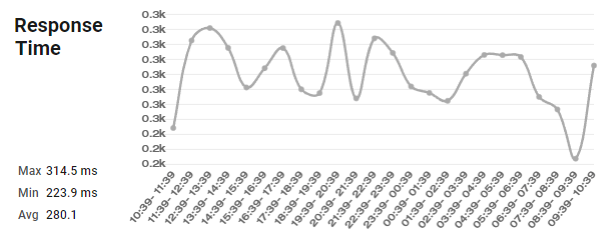 Response time graph in Hub Uptime feature